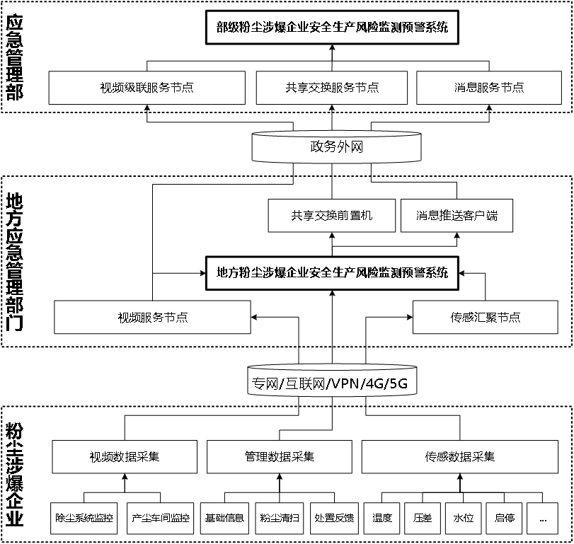 粉尘防爆监测预警系统